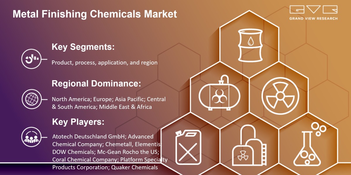 Metal Finishing Chemicals Market Likely To Touch At $13.52 Billion By 2025: Grand View Research Inc.