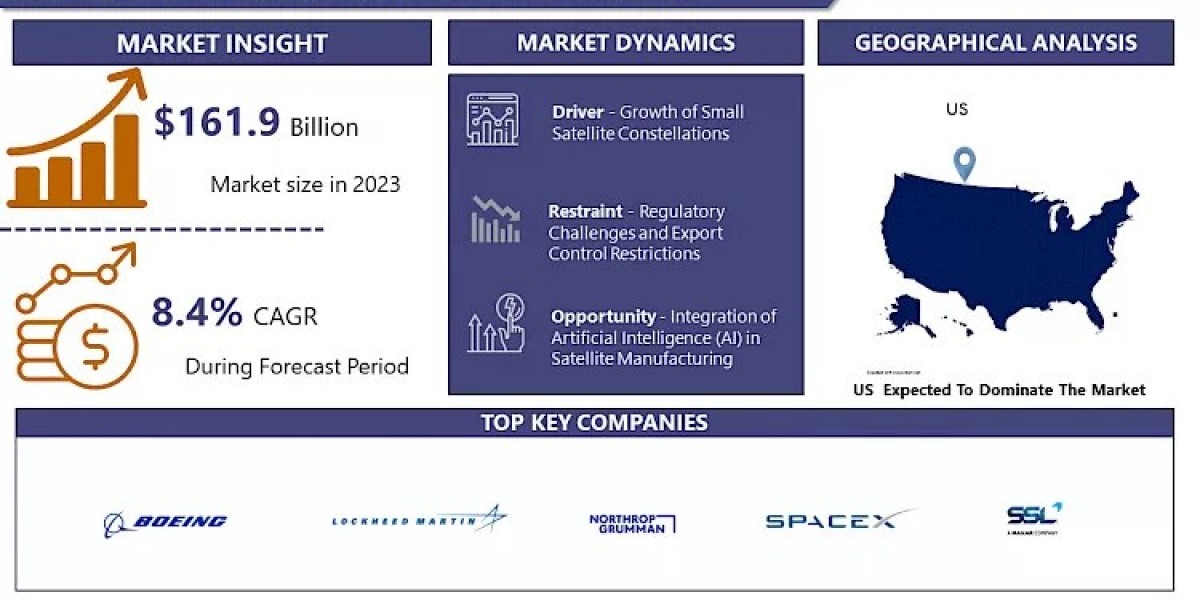 US Satellite Manufacturing Market Dynamics: Innovations and Opportunities | 2032