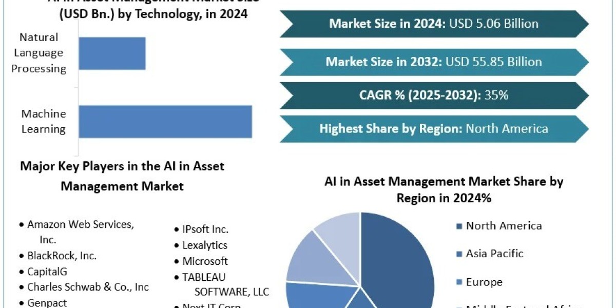 AI in Asset Management Market Witnesses Surge Amidst Growing Demand for Data-Driven Decisions
