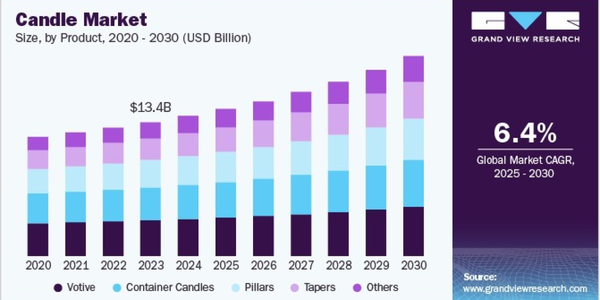 Candle Market Grows with Expansion of Specialty and Boutique Brands