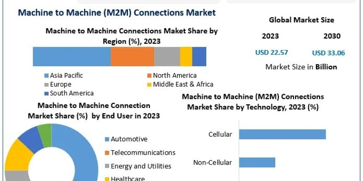 How are industries like healthcare and automotive leveraging M2M technologies?