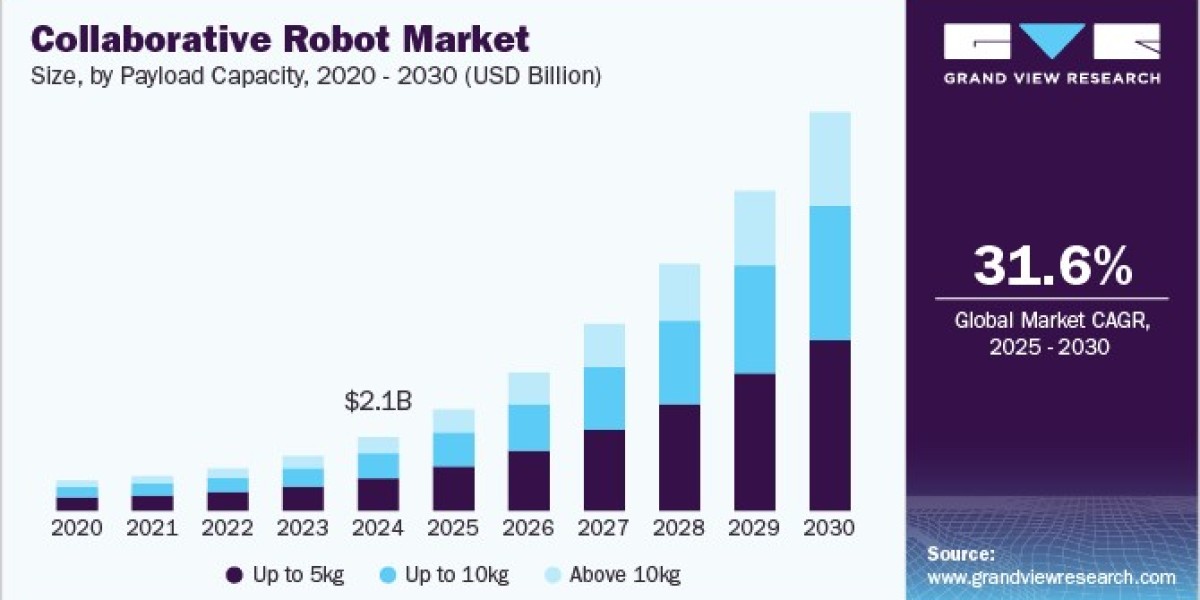 Collaborative Robot Market Attracts Interest from Food and Beverage Industry
