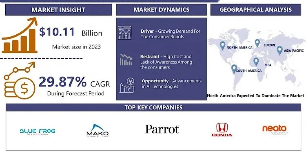 Consumer Robotics Market: Innovation, Opportunity, and Growth | 2032