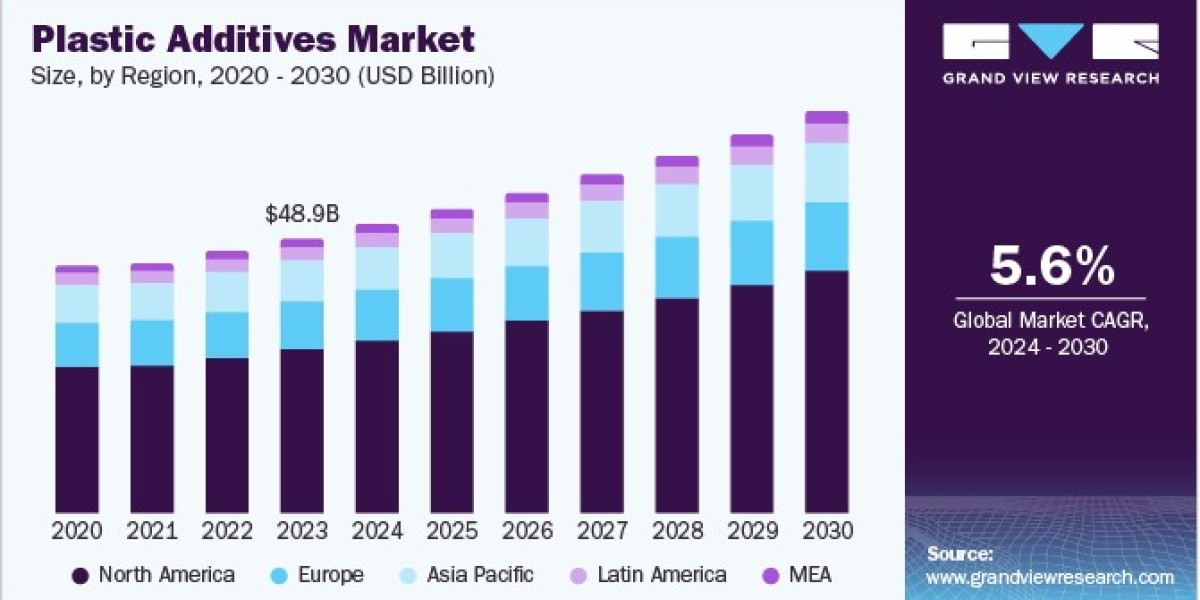Plastic Additives Market Attracts Investment in Green and Bio-Based Additive Solutions