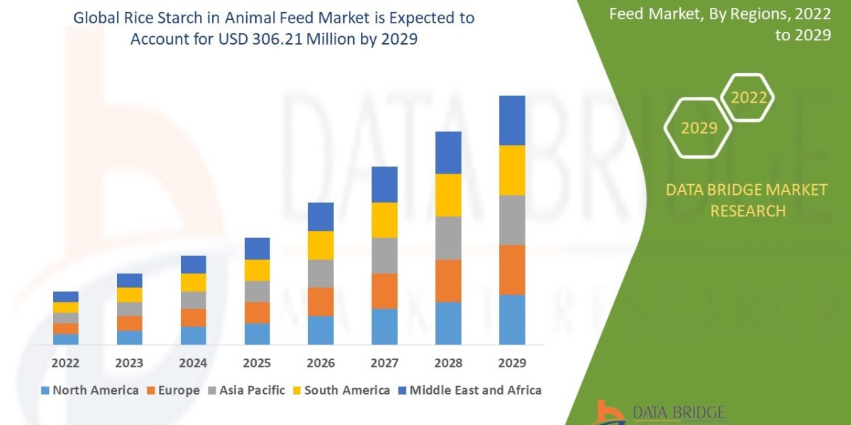 Rice Starch in Animal Feed Market CAGR of 6.50% during  2022-2029.