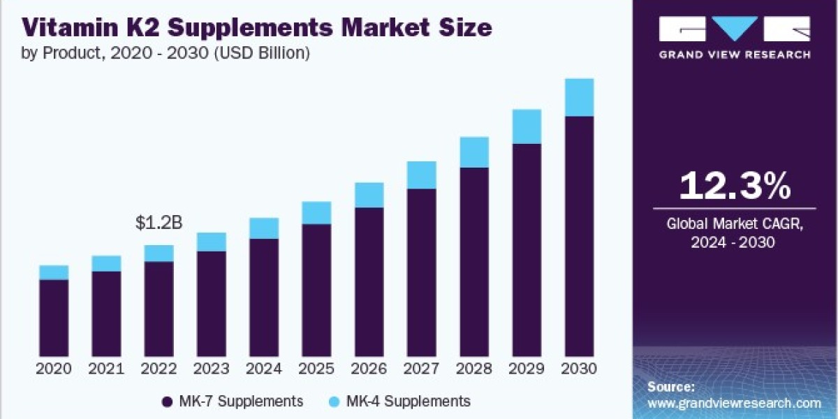 Vitamin K2 Supplements Market Boosted by Rising Demand for Heart and Bone Health Products