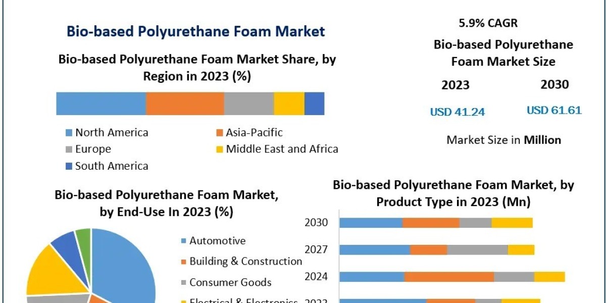 Bio Based Polyurethane Foam Market Key Players, Trends, Industry Size & Forecast-2030