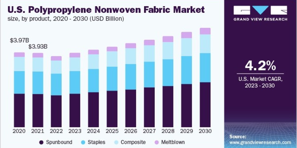 Polypropylene Nonwoven Fabric Market 2030: Meltblown’s 6.2% CAGR Surge