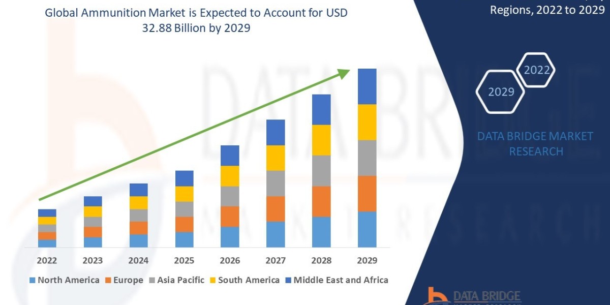 Ammunition Market CAGR of 3.80% in the forecast period of 2022-2029