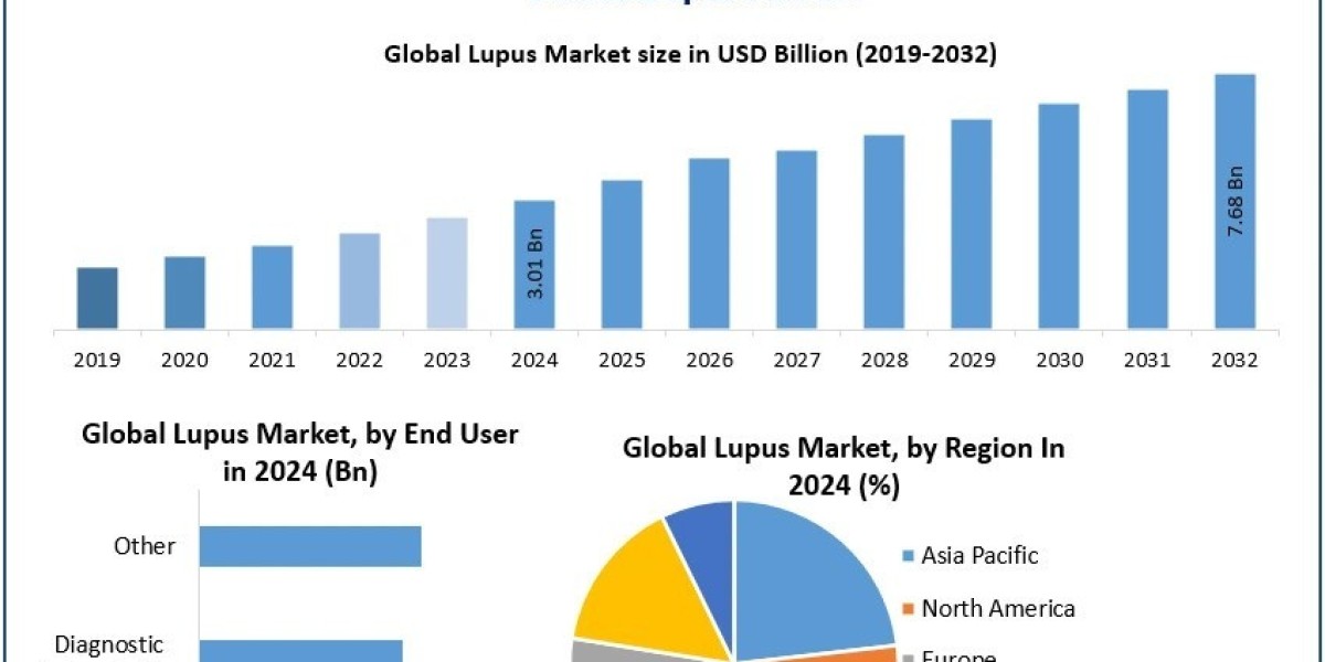 Lupus Market Growth Share, Industry, Business Strategy, Trends, and Regional Outlook 2030