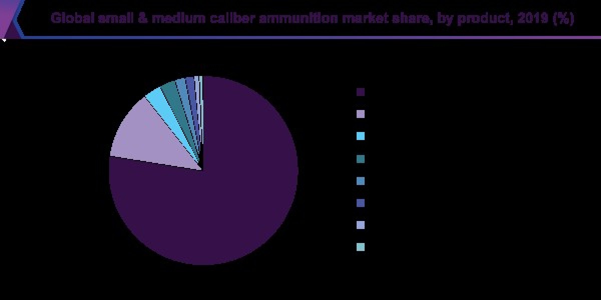 Small & Medium Caliber Ammunition Market 2027: Predictions for the Next Decade