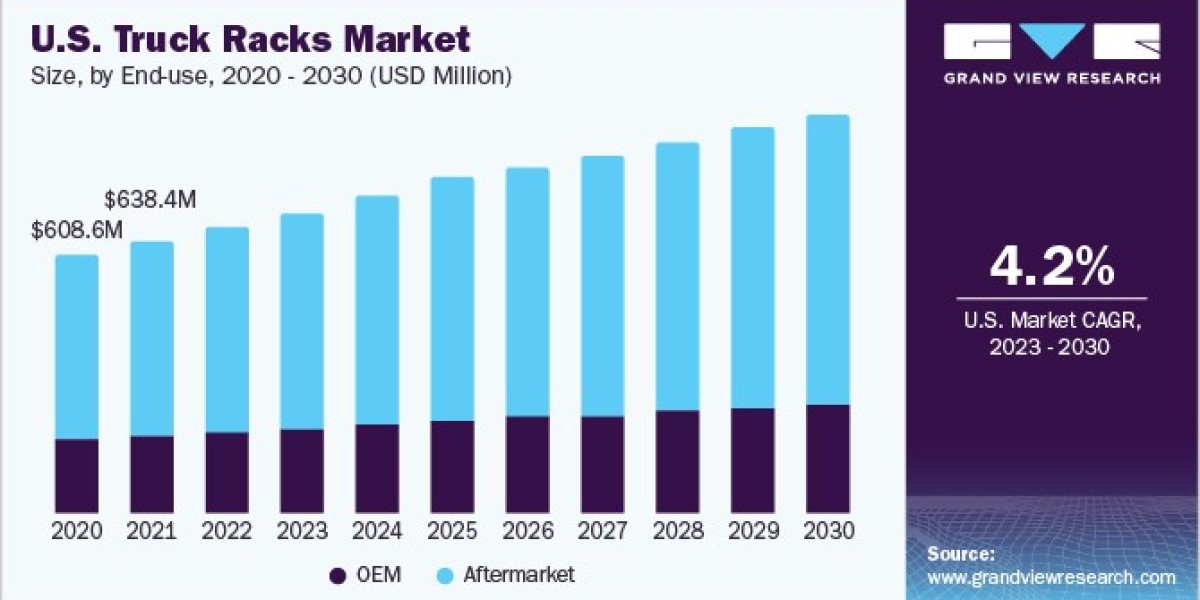 Truck Racks Market 2030: The Rise of Pickup Truck Accessories