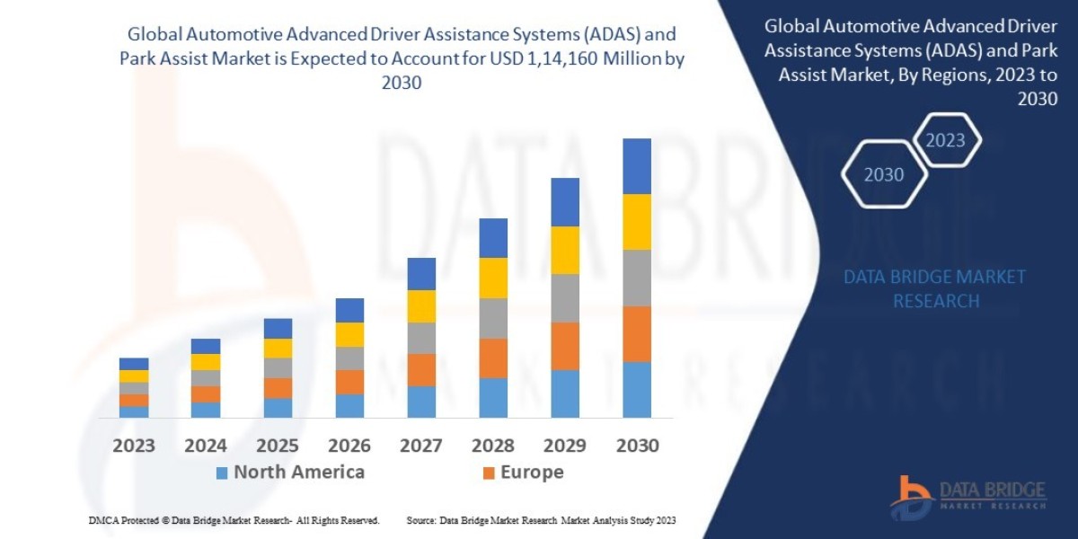 Automotive Advanced Driver Assistance Systems (ADAS) and Park Assist Market Size, Share, Trends, Key Drivers, Growth, Ch