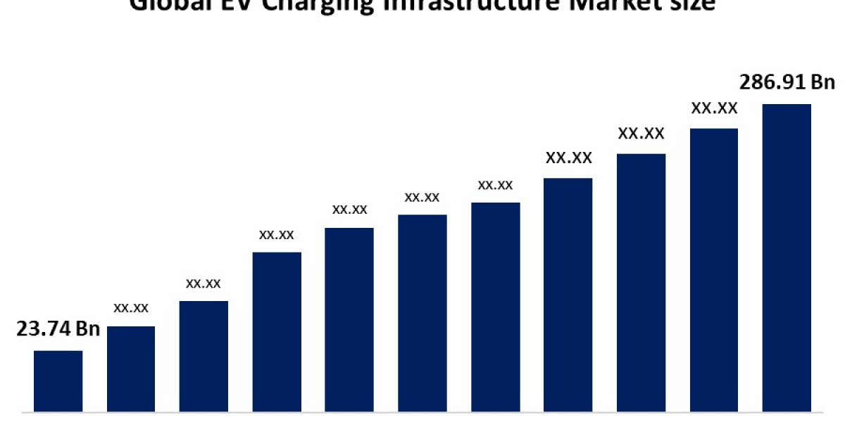 Global EV Charging Infrastructure Market: Analysis, Size, Share, and Forecast to 2032.