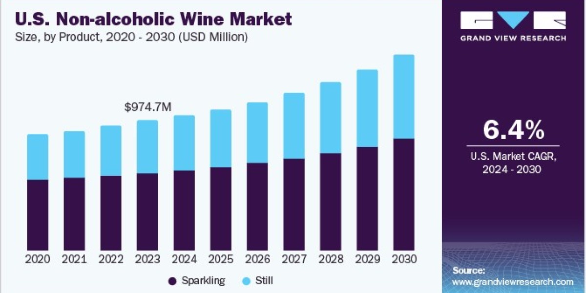 Non-alcoholic Wine Market 2030: Sustainability Trends in Production