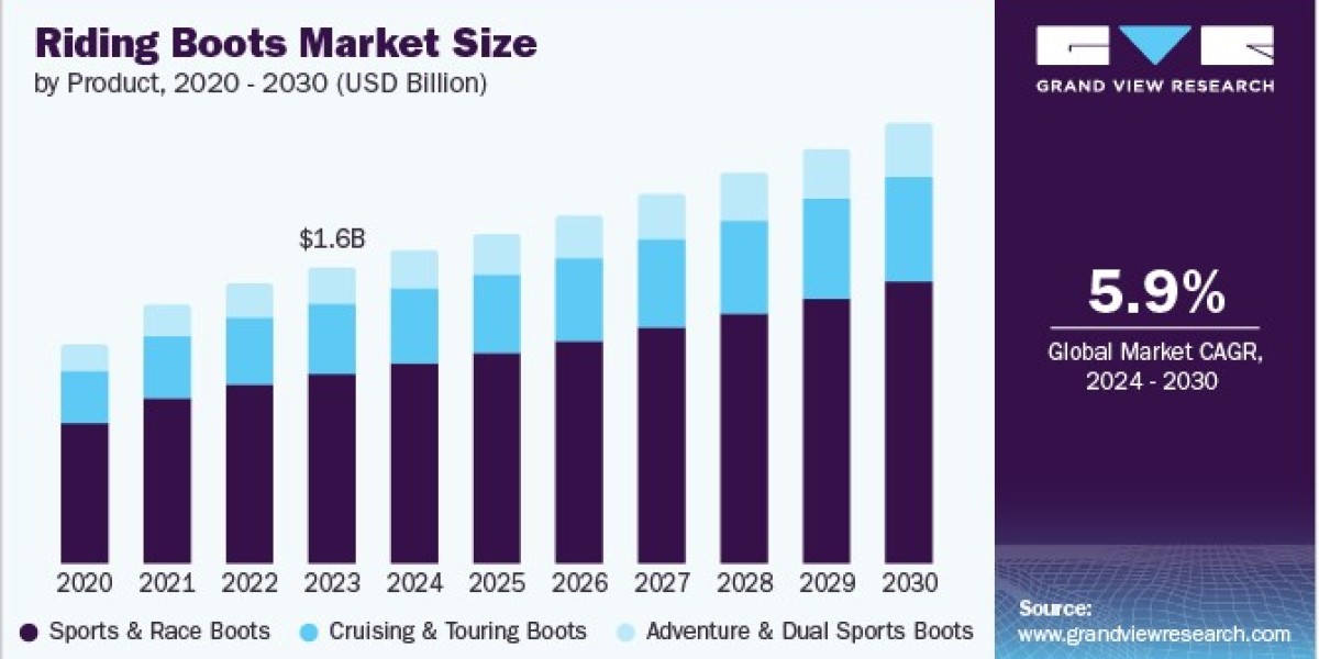 Riding Boots Market Fueled by Customization and Premium Product Offerings