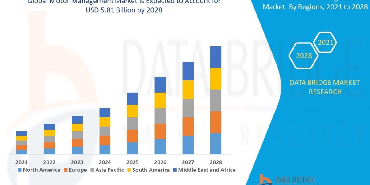 Motor Management Market grow at a CAGR of 6.08% in the forecast period of 2021 to 2028