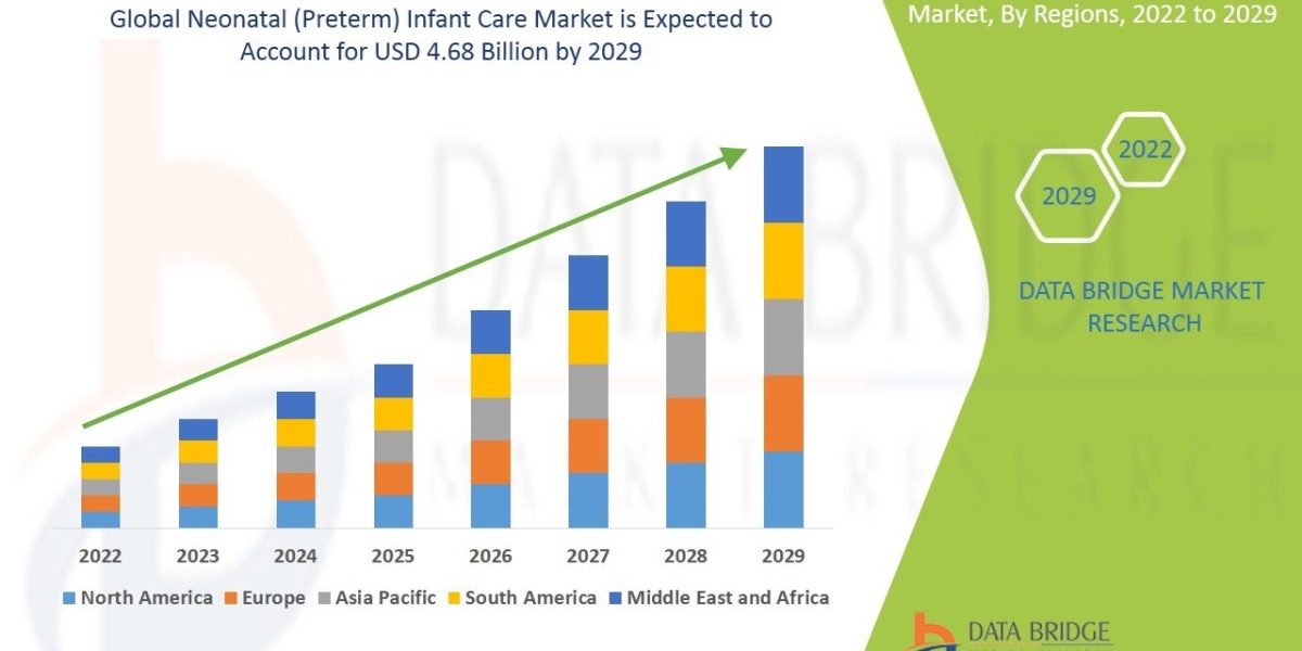 Neonatal (Preterm) Infant Care Market Size, Analysis, Scope, Demand, Opportunities, Statistics