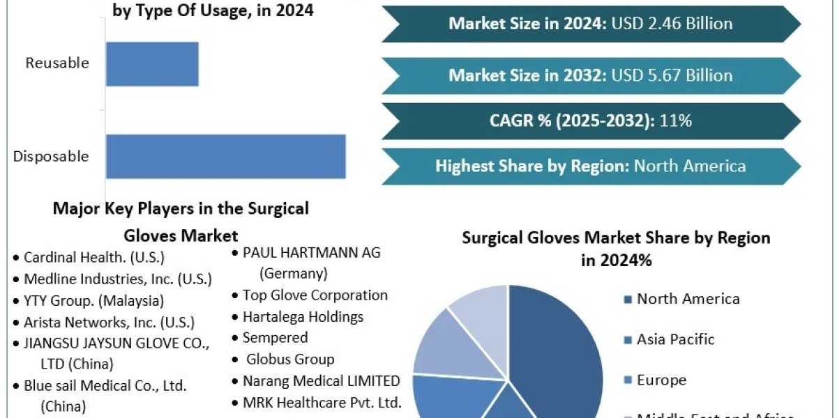 Surgical Gloves Market Increasing Demand with Leading Player, Comprehensive Analysis, Forecast 2032