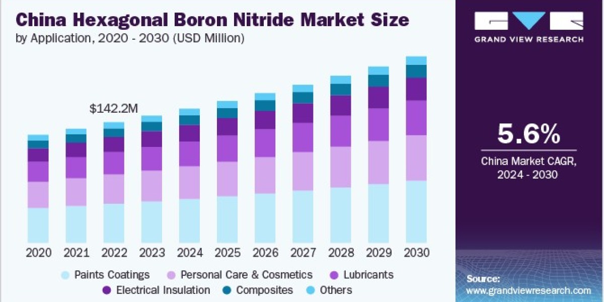 Hexagonal Boron Nitride Market Rising Popularity of Advanced Refractory Coatings Driving Demand