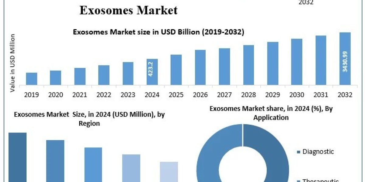 Exosomes Market Growth Key Players Data, Recent Trends, Analysis by Size, Share, Opportunities, Revenue, Future Scope, a