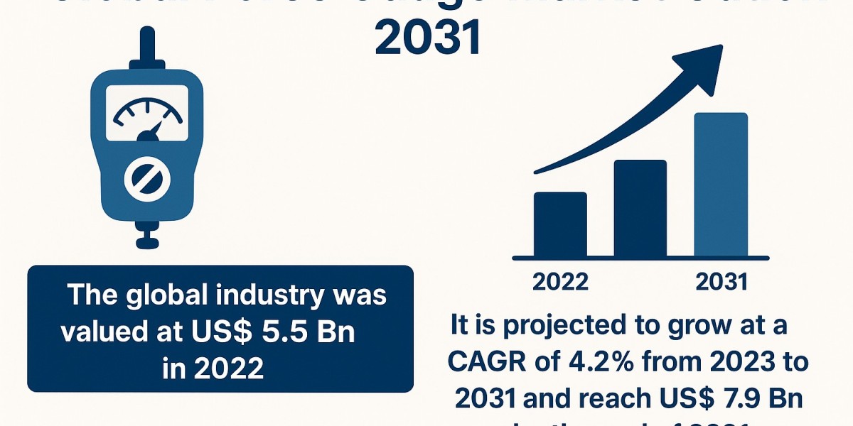 Rising Demand for Product Safety Boosts Force Gauge Market Growth