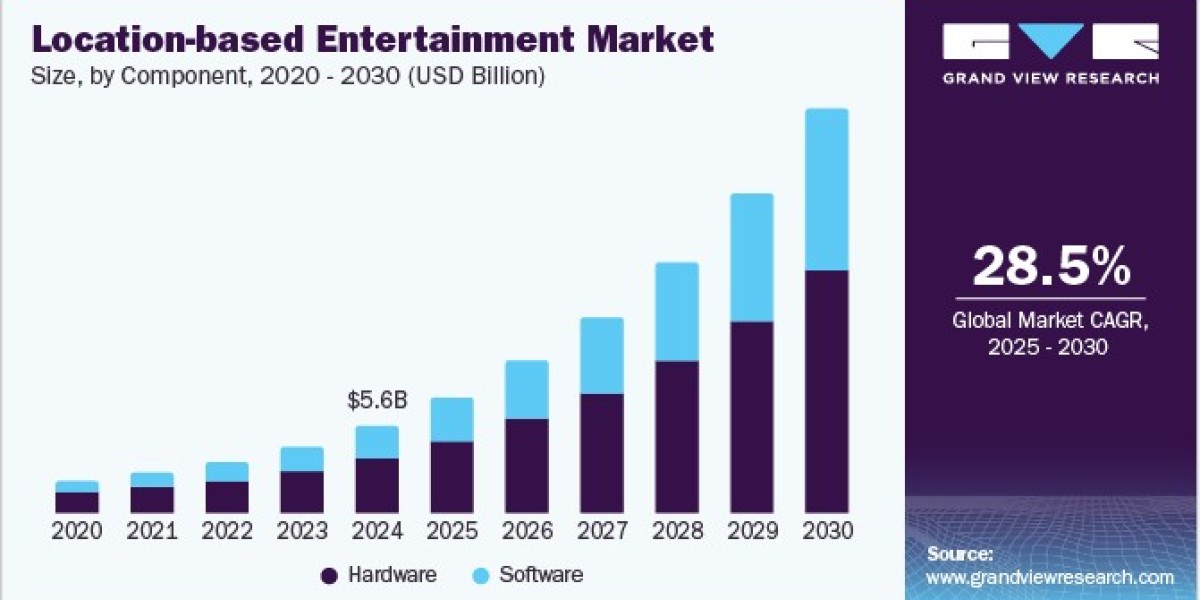 Location-based Entertainment Market Attracts Brands for Experiential Marketing