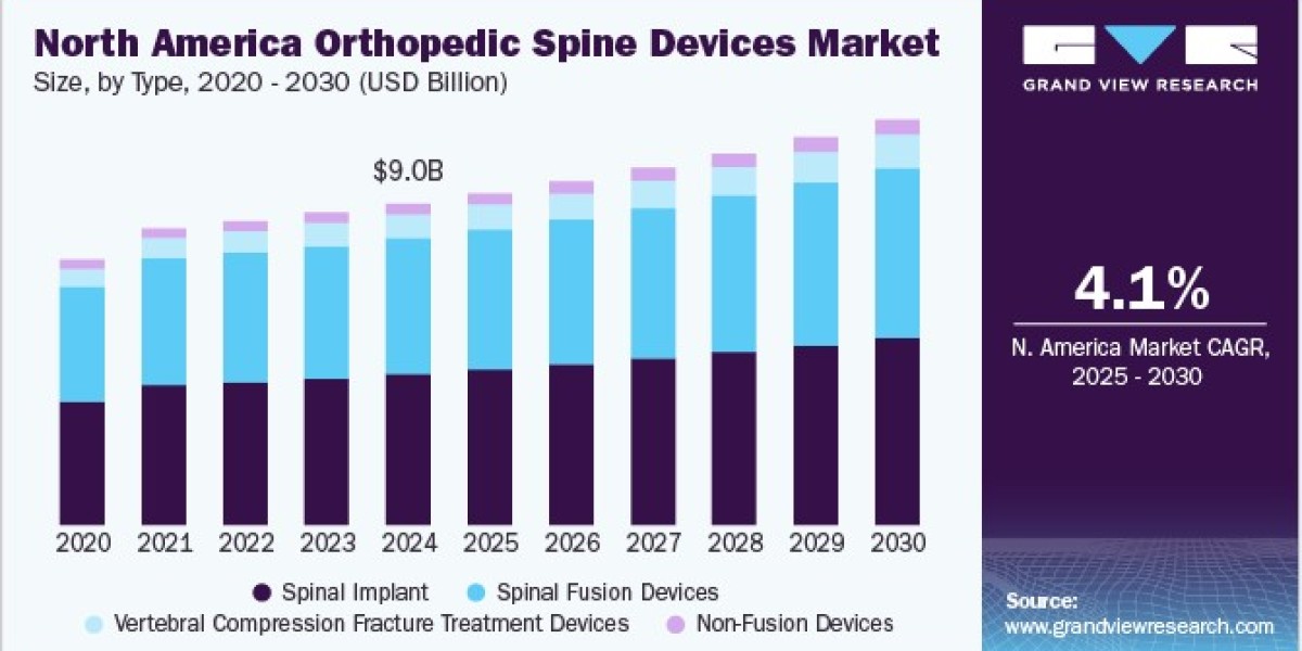 North America Orthopedic Spine Devices Market Sees Growth in Degenerative Disc Treatment