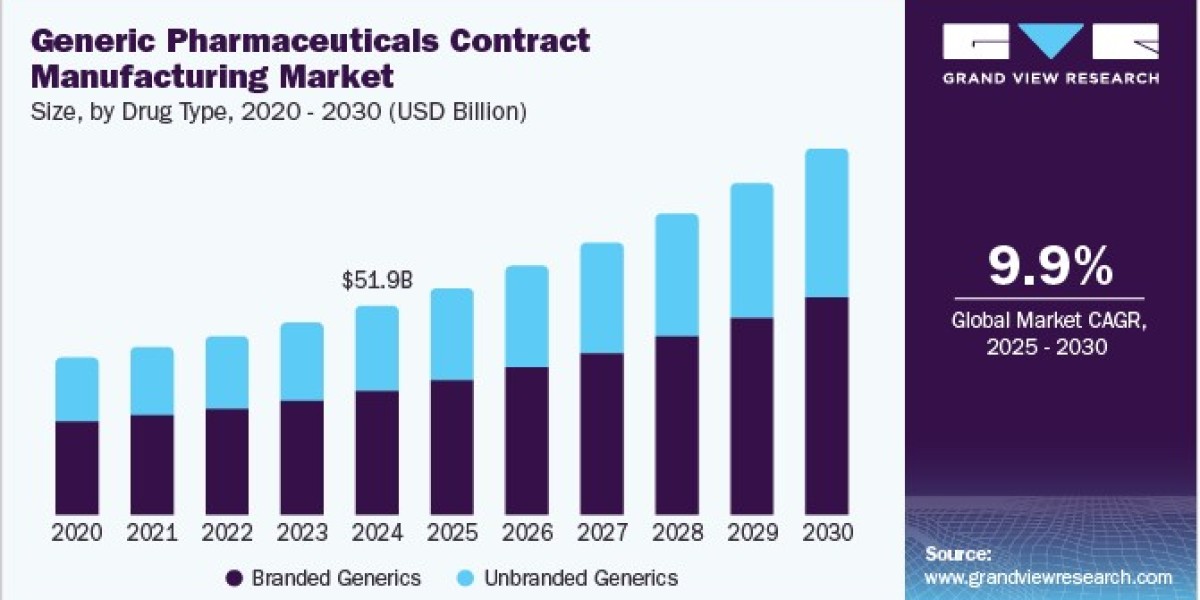 Generic Pharmaceuticals Contract Manufacturing Market Supported by Supply Chain Focus