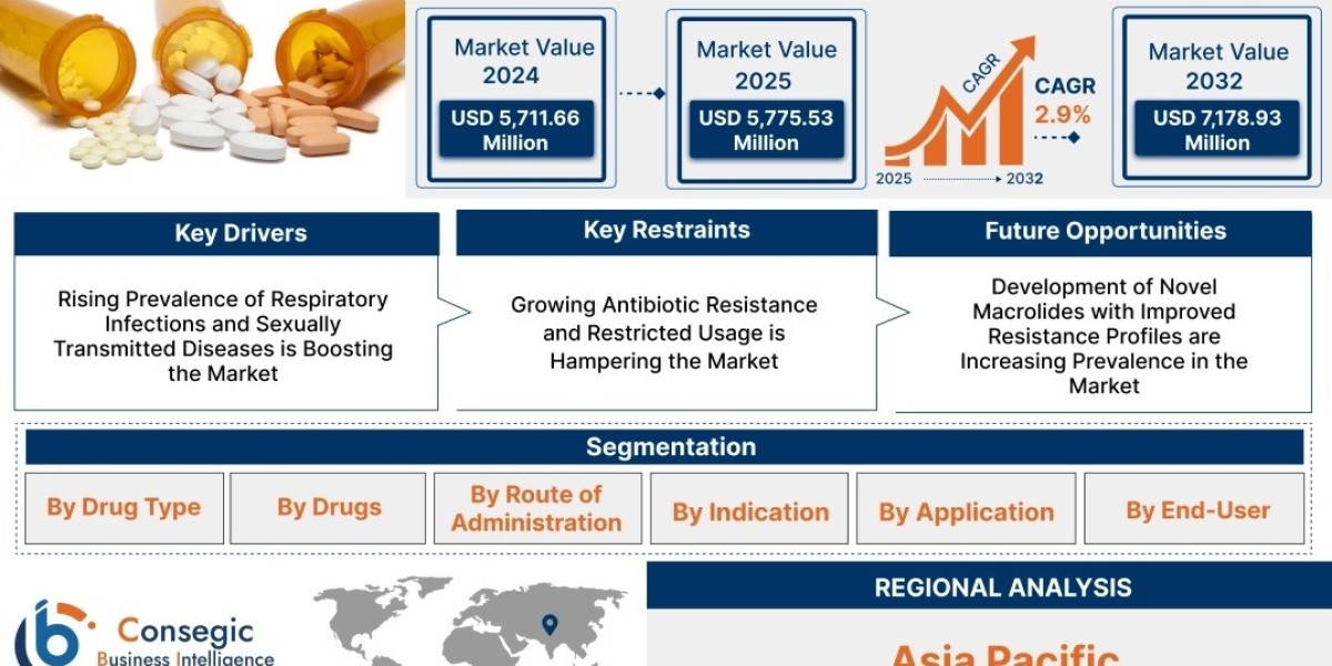 Macrolide Antibiotics Market Size, volume, Benefits, Revenue, Challenges and Analysis