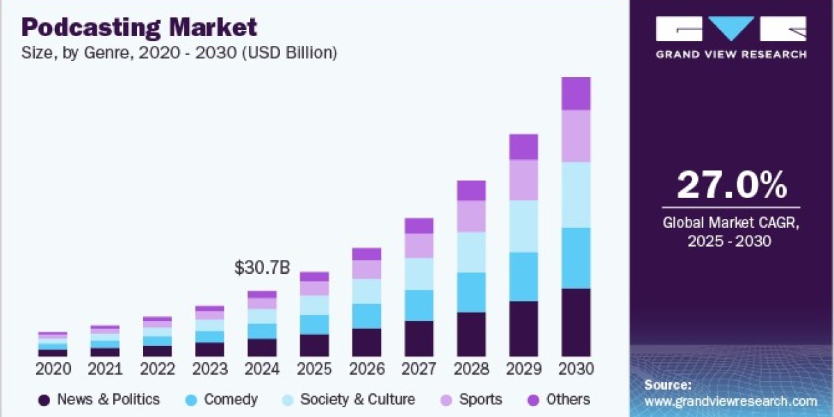 Podcasting Market 2030: Amazon Music's Podcast Strategy