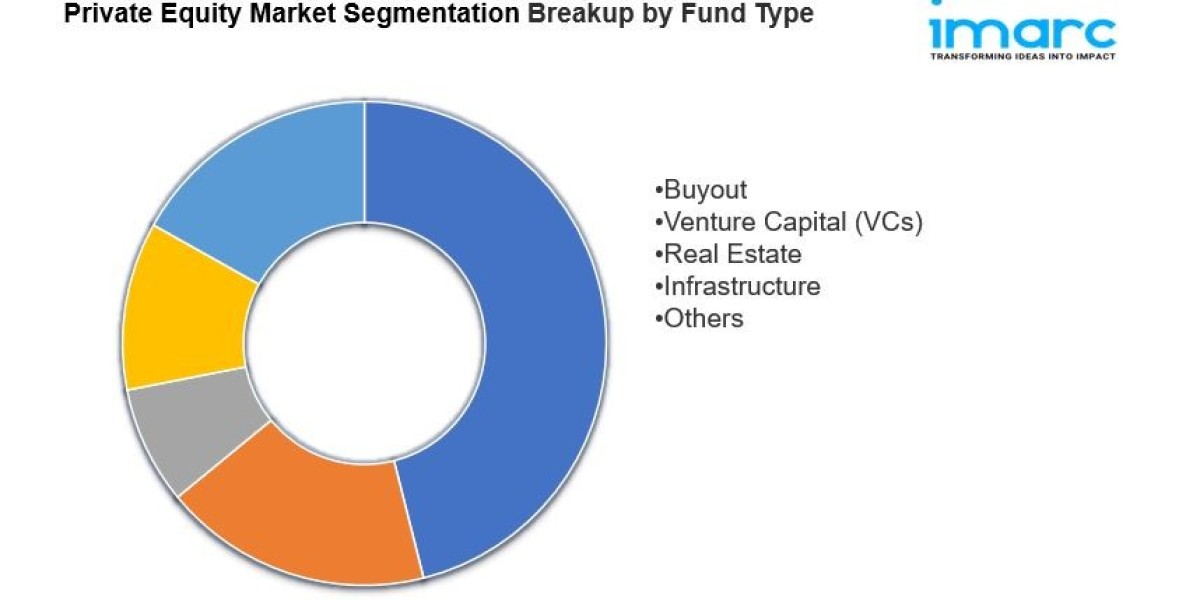 Private Equity Market is Projected to Grow USD 1,670.43 Billion by 2033