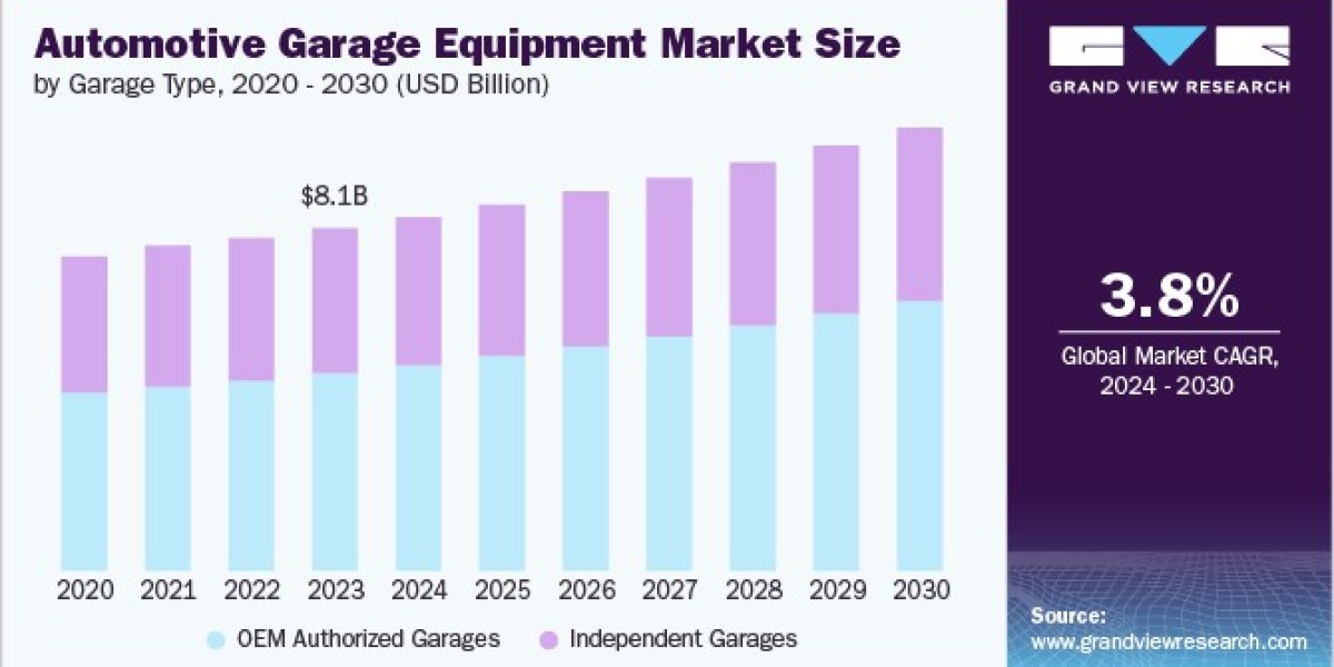 Automotive Garage Equipment Market: Industry Demand, Analysis And Future Trends 2030