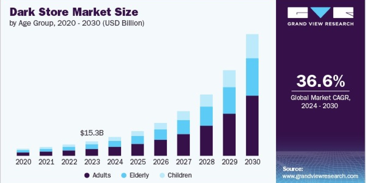 Dark Store Market 2030: Dairy’s Dark Advantage