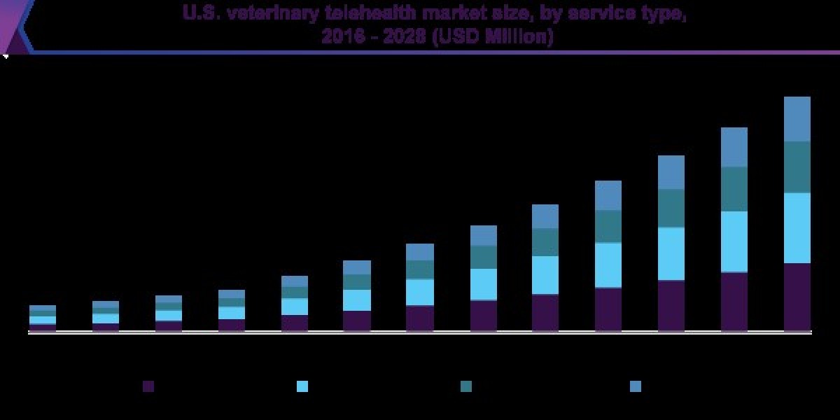 North America And Europe Veterinary Telehealth Market 2028: How Teleconsulting is Transforming Care