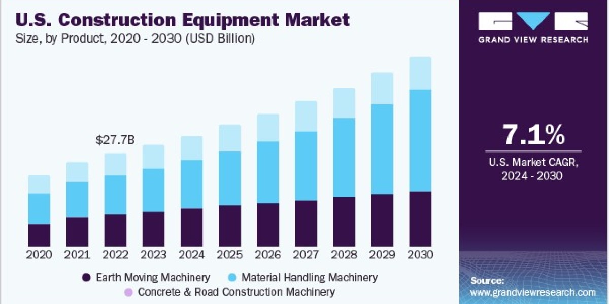 Construction Equipment Market Expands Amid Booming Industrial Construction Sector