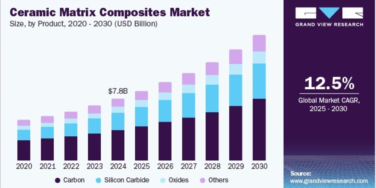 Ceramic Matrix Composites Market 2030: Understanding Product Segmentation