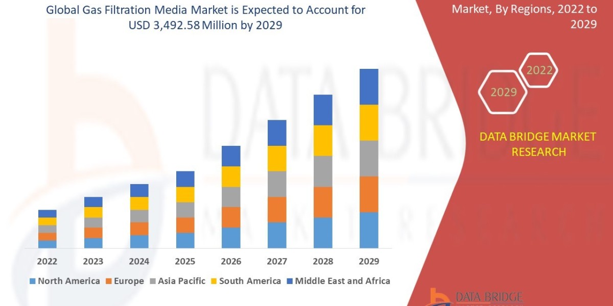 Gas Filtration Media Market: Insights and Competitive Analysis 2022 –2029