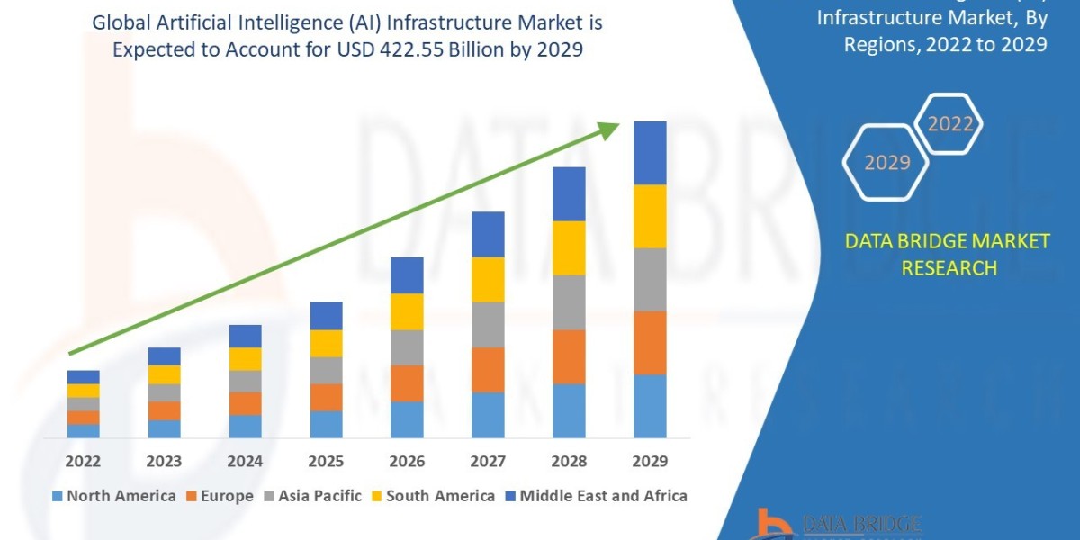 AI Infrastructure Market Outlook and Industry Trends by 2029