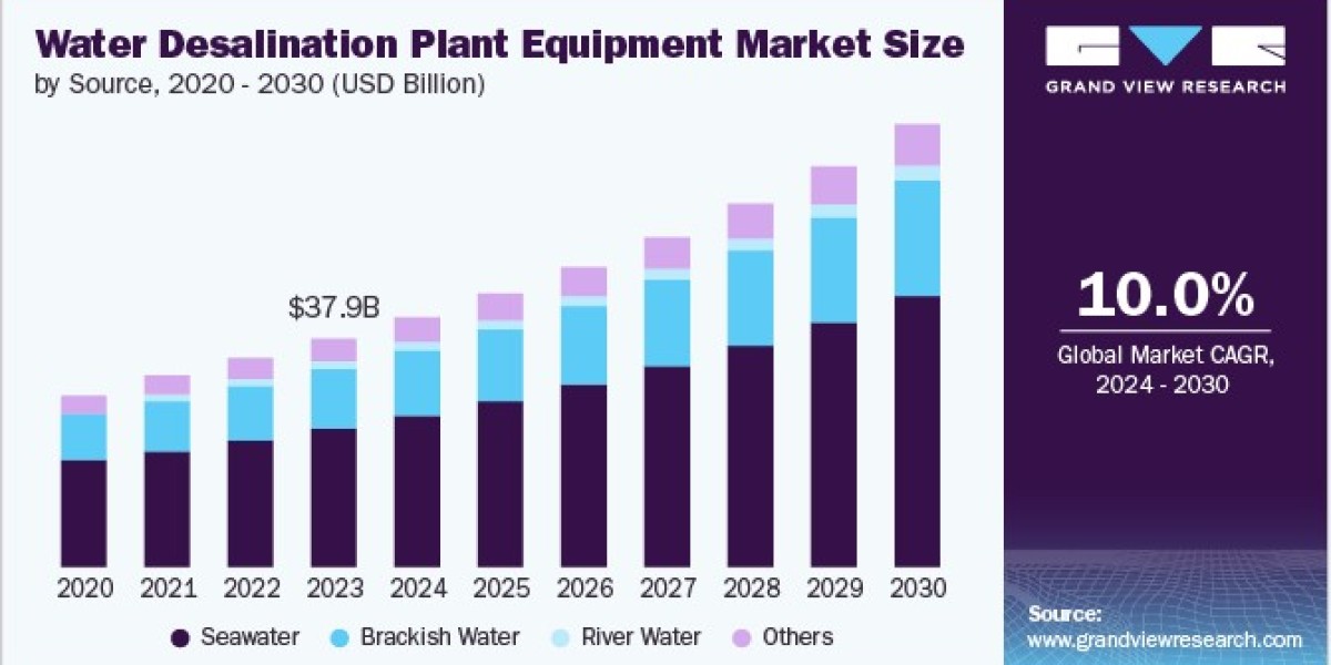 Water Desalination Plant Equipment Market 2030: Membranes Make Waves