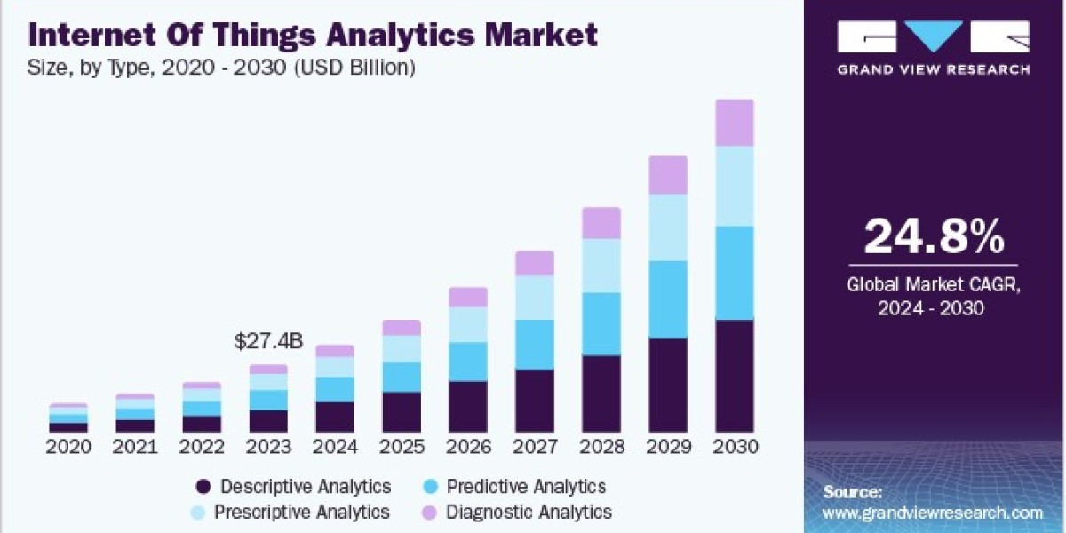 Internet Of Things Analytics Market 2030: Predictive Maintenance Revolution