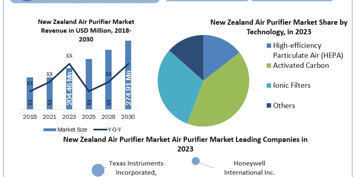 New Zealand Air Purifier Market CAGR Status, Growth Opportunities and Analysis on Forecast 2030