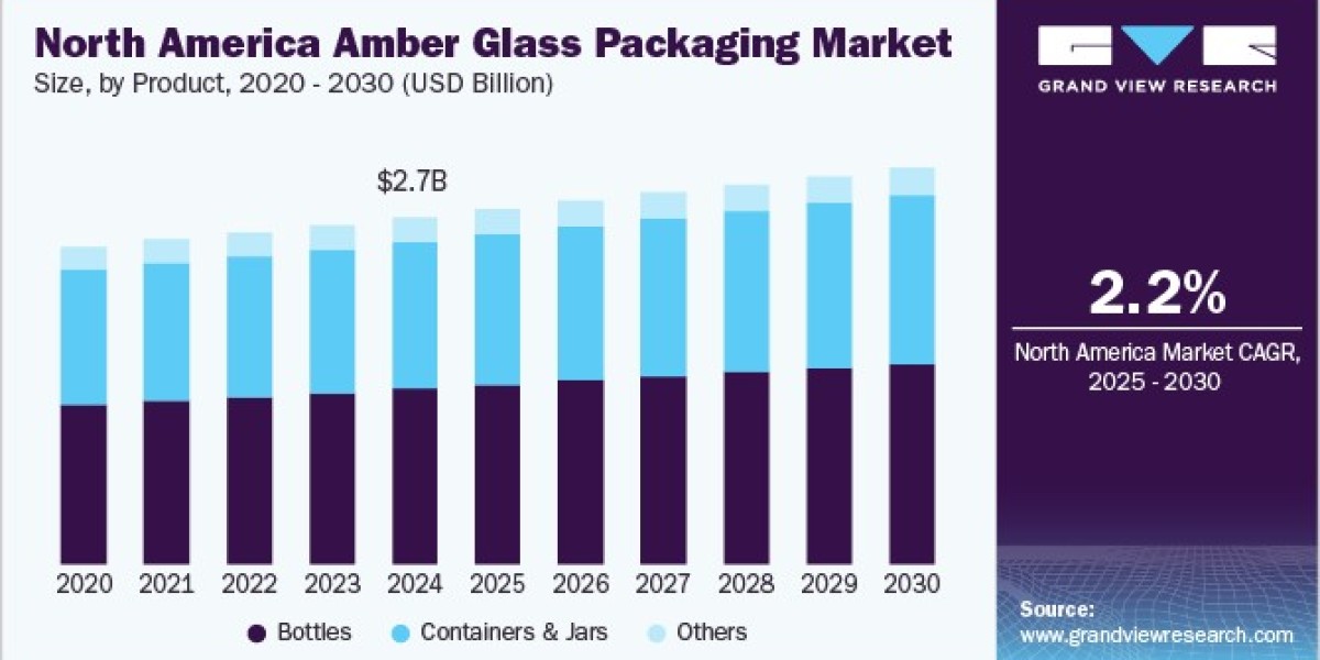 North America Amber Glass Packaging Market Records Increase in Pharmaceutical Sales