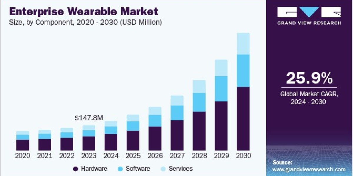 Enterprise Wearable Market 2030: Key Players Shaping the Industry