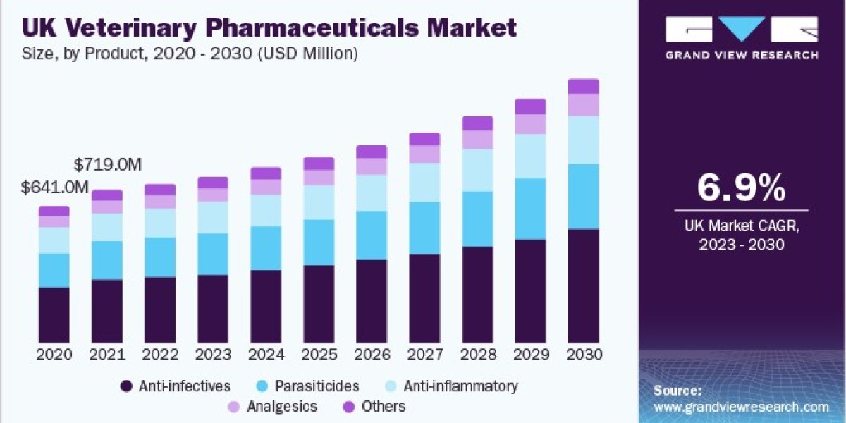 Europe Veterinary Pharmaceuticals Market Develops with Improved Supply Chain Access
