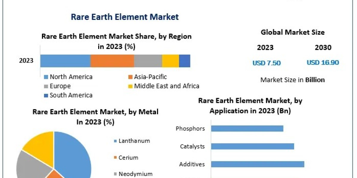 Rare Earth Element Market why is the demand for these materials surging in 2024?