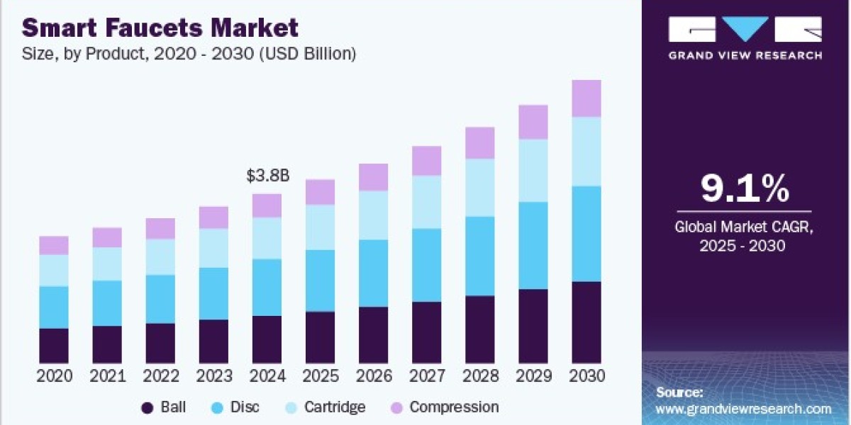 Smart Faucets Market Poised for Growth with Increased Renovation Activities