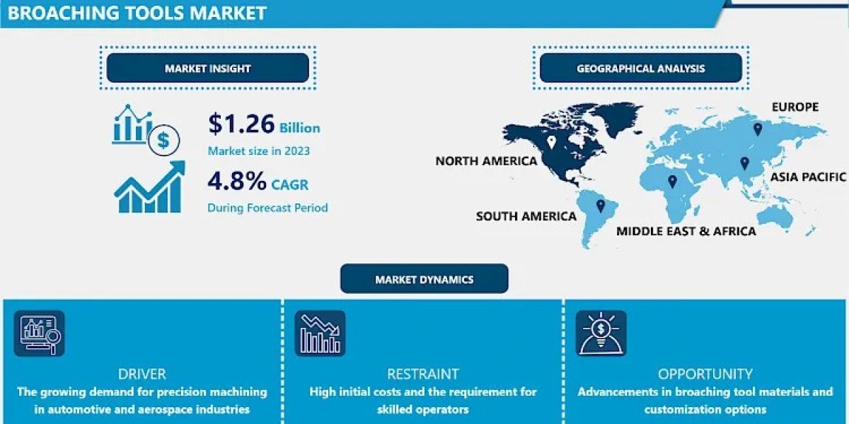 Broaching Tools Market: Emerging Technologies and Materials | 2032