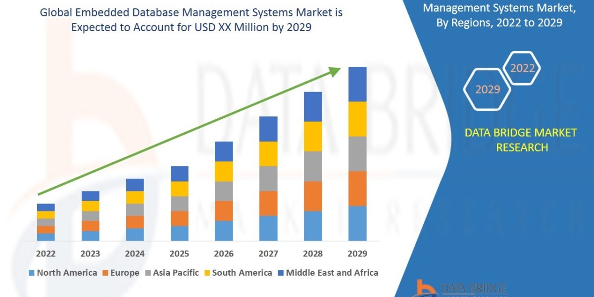 Embedded Database Management Systems Market CAGR of 60.60% during 2022-2029.