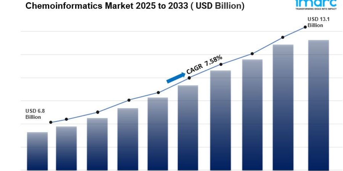 Chemoinformatics Market is Expected to Reach USD 13.12 Billion by 2033 | CAGR 7.58% During 2025-2033
